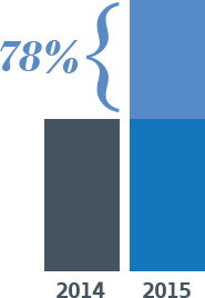 ISO 27001 North American Growth