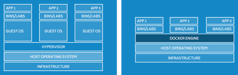 What is under the hood of Docker