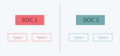 Understanding SOC Reports: Type 1 vs Type 2 | Schellman