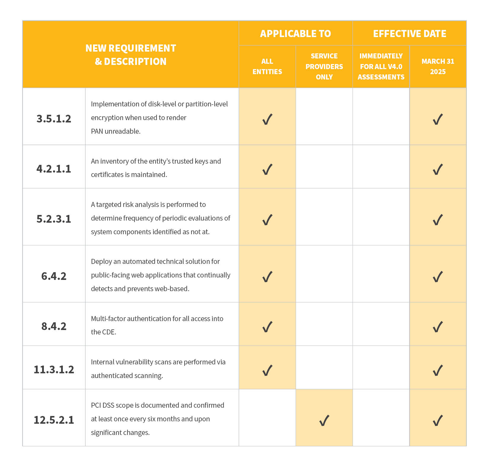 7 New Requirements to Plan For in PCI DSS v4.0 Table