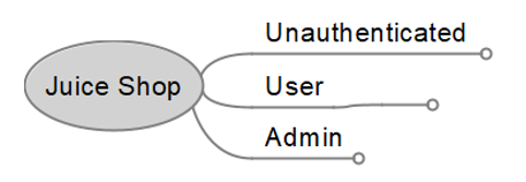 Using Mind Maps in Application Security Testing | Schellman