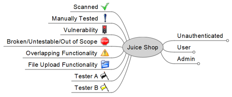 Using Mind Maps in Application Security Testing | Schellman