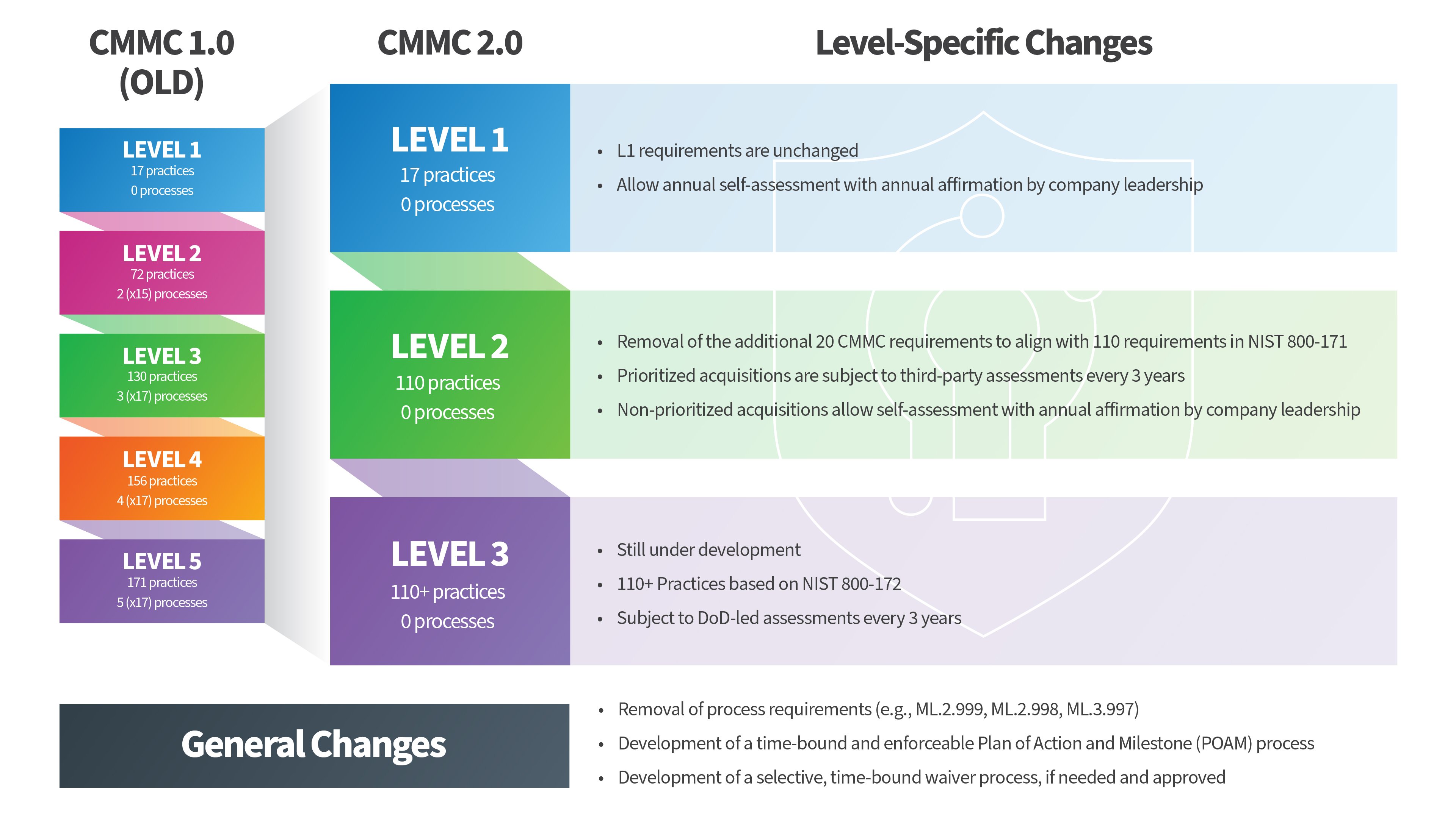 CMMC 2.0 Changes