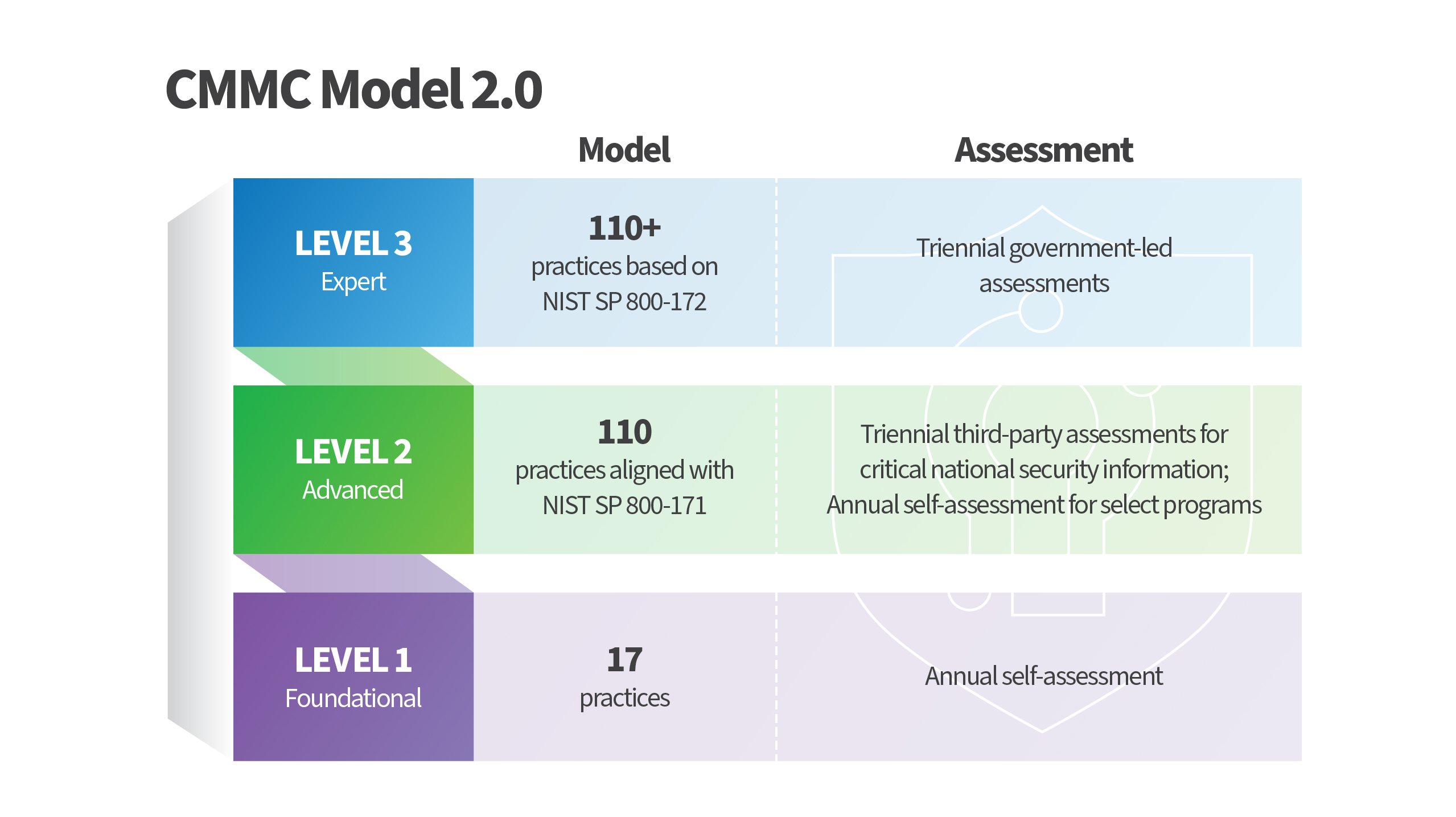 CMMC Levels