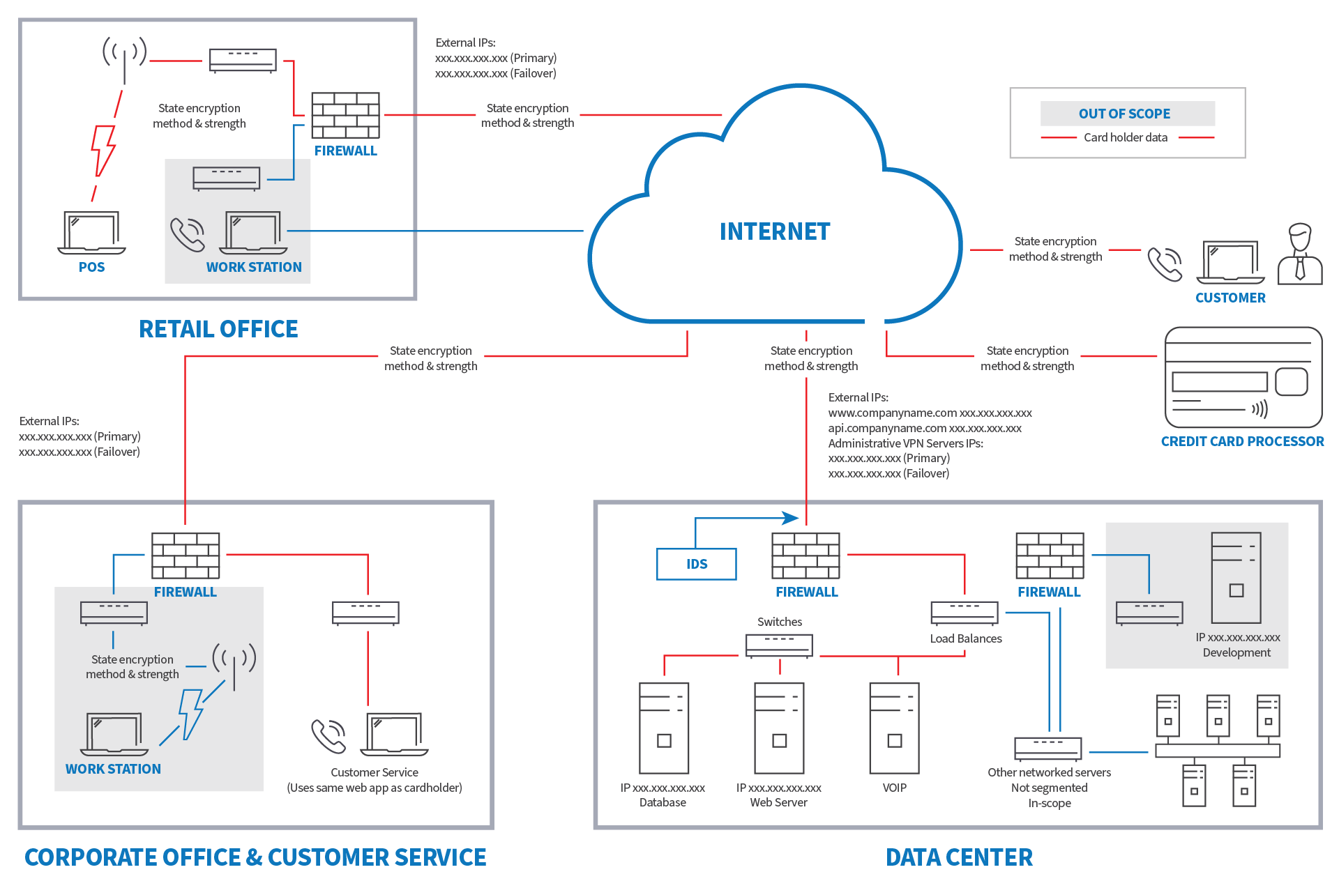 Data Flow Diagram