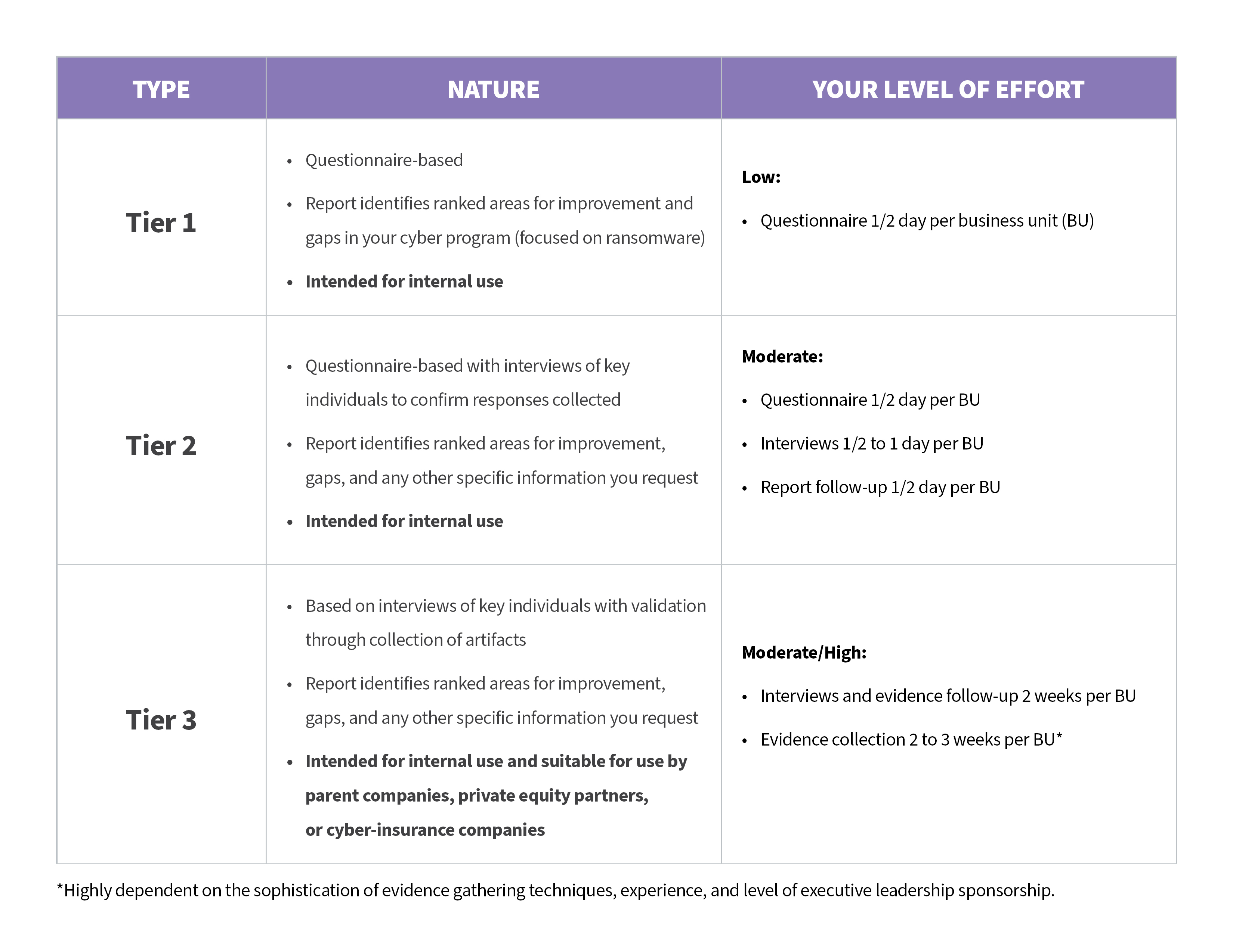 Do You Need a Ransomware Preparedness Assessment Table P