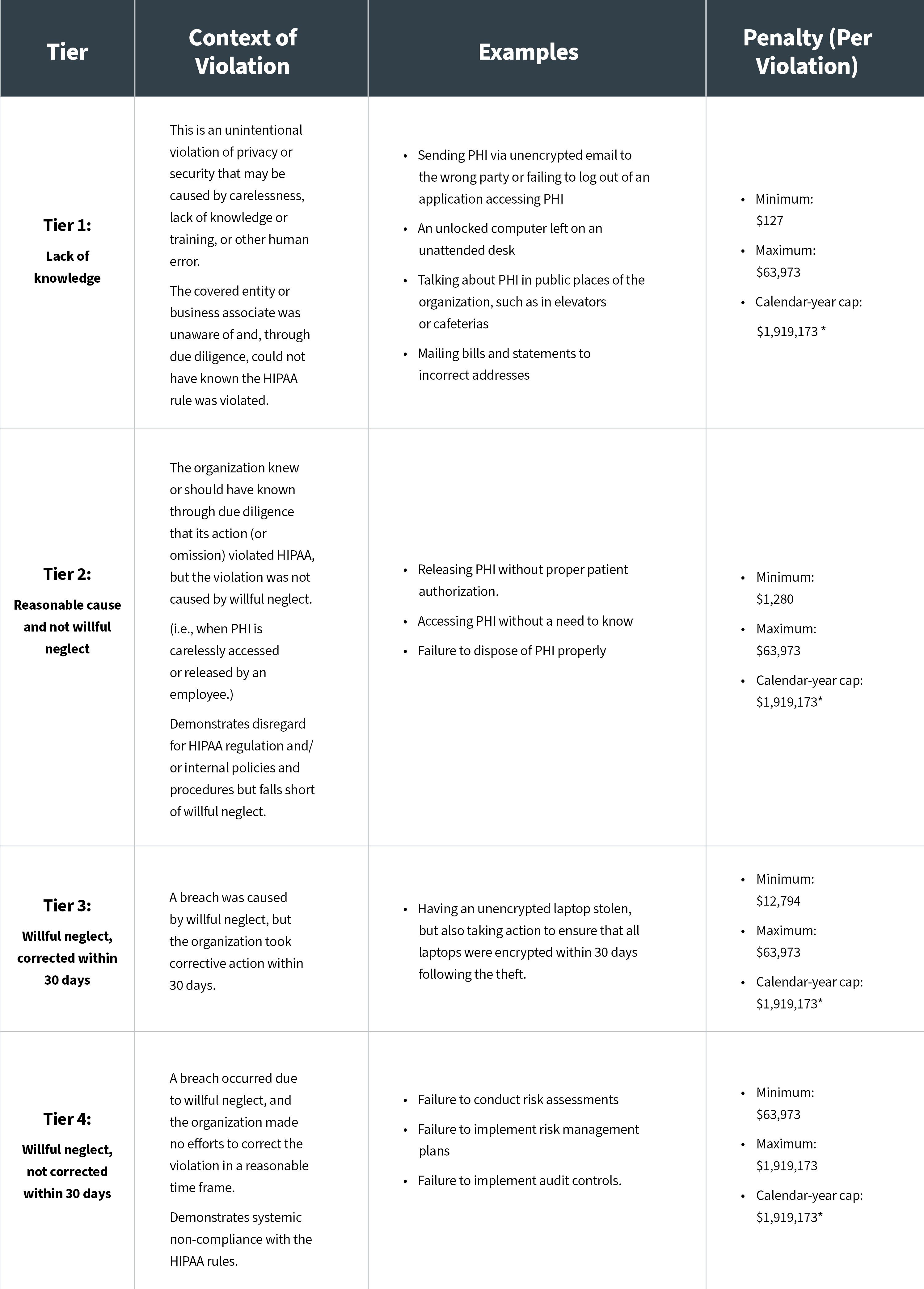 HIPAA Penalties Civil vs. Criminal Tables 1-1