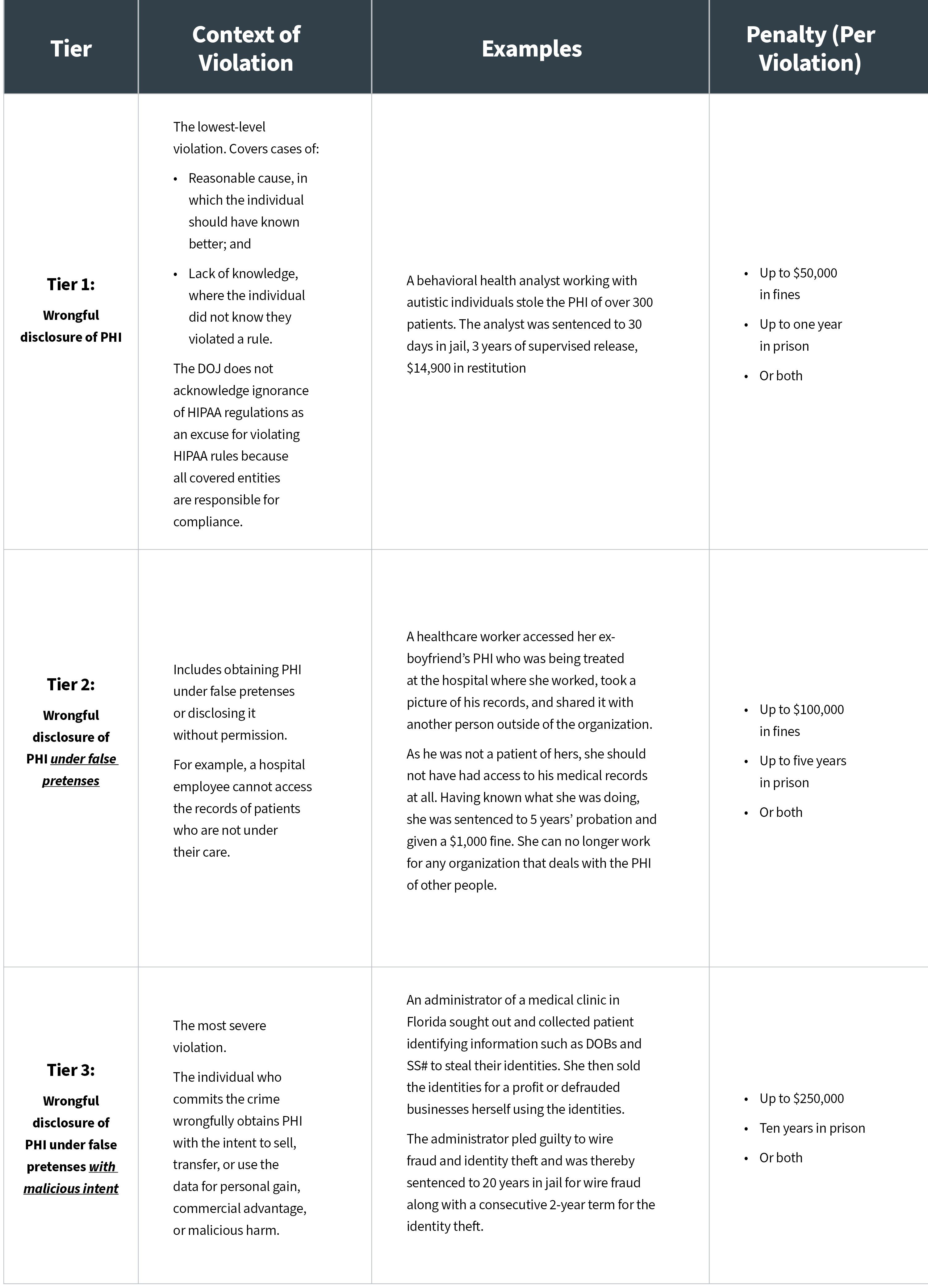 HIPAA Penalties Civil vs. Criminal Tables 2 (002)-1