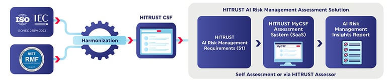 HITRUST-AI-Risk-Management-Assessment-Solution