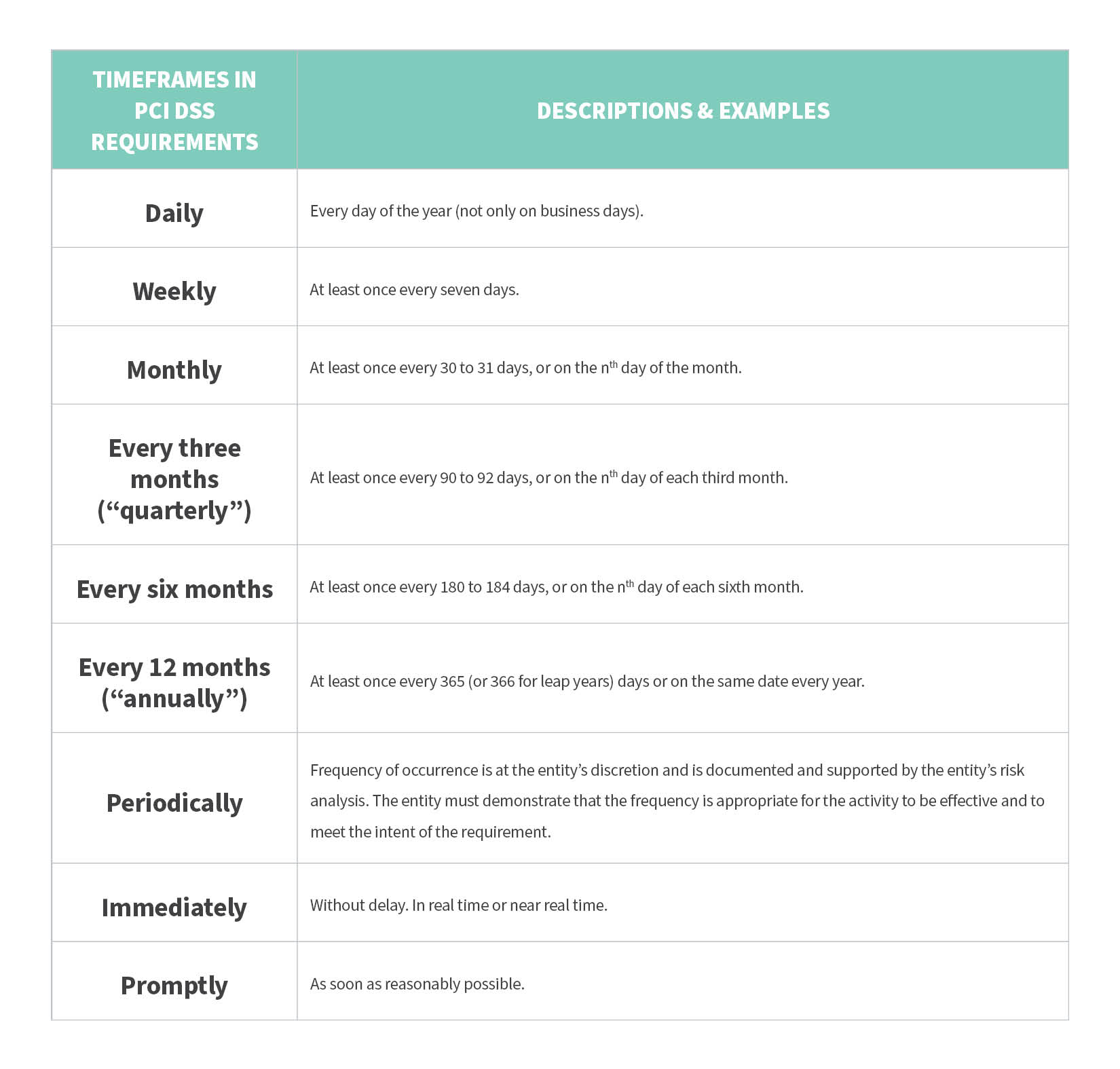 How to Define Time in PCI DSS 4.0 Table