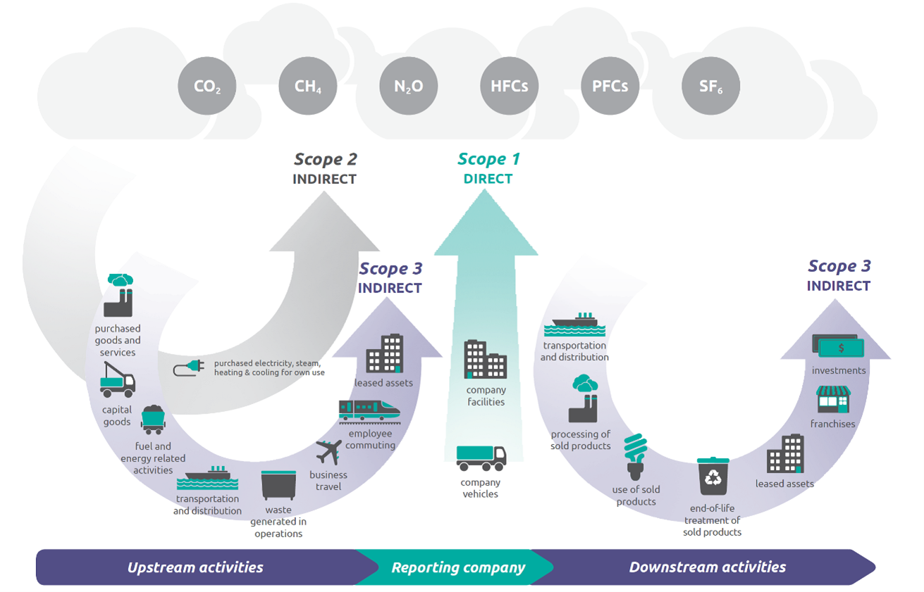 Environmental Protection Agency (EPA) graphic on the different emission types.