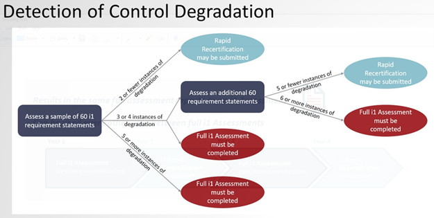 Control Degradation - HITRUST