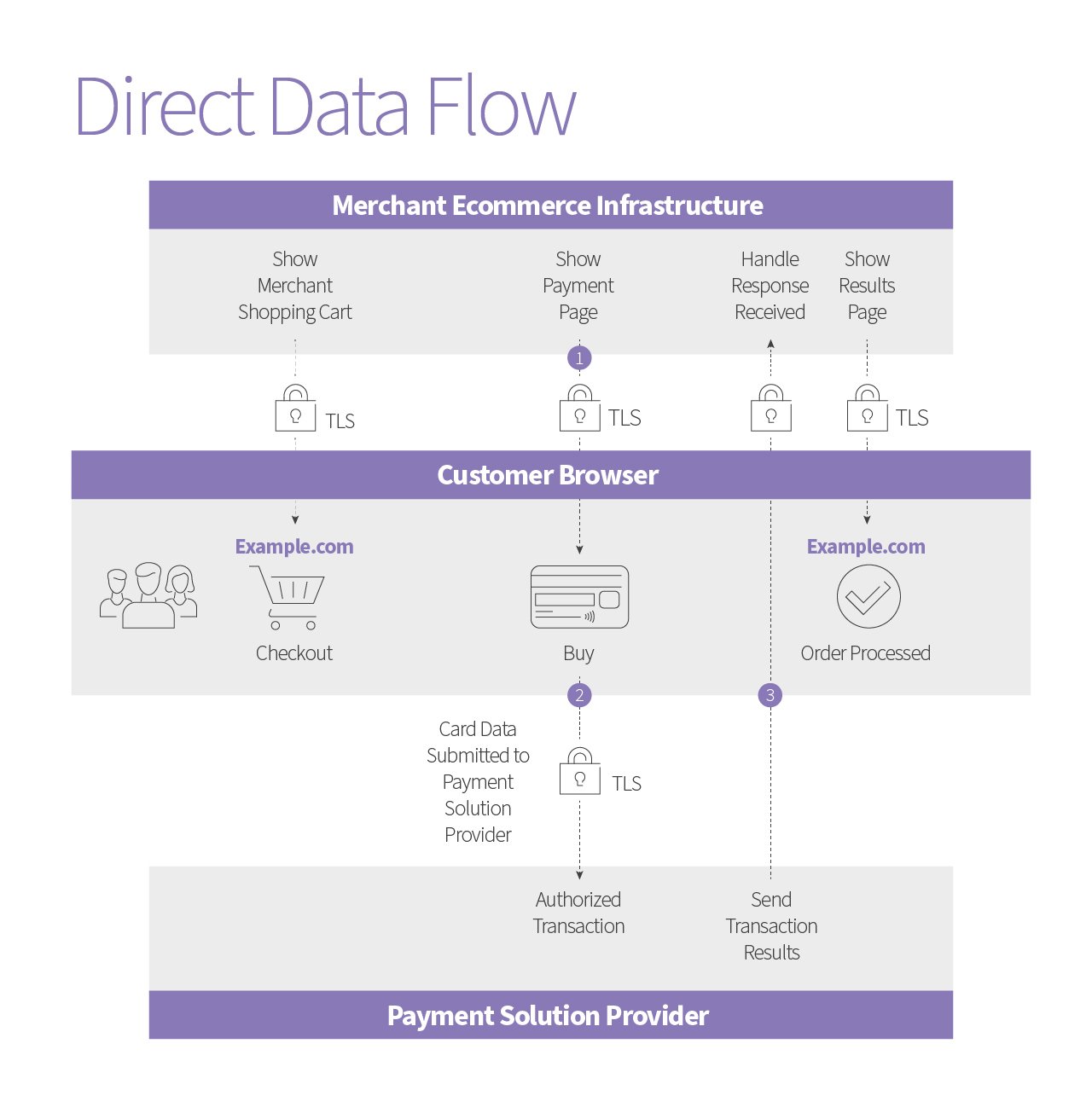 Direct Data Flow
