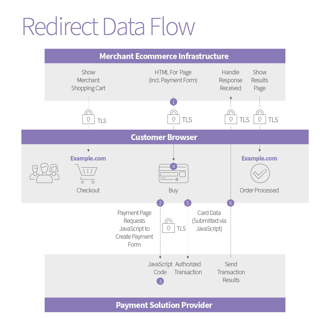 SAQ A vs. SAQ A-EP What Options Do You Have Redirect Flow