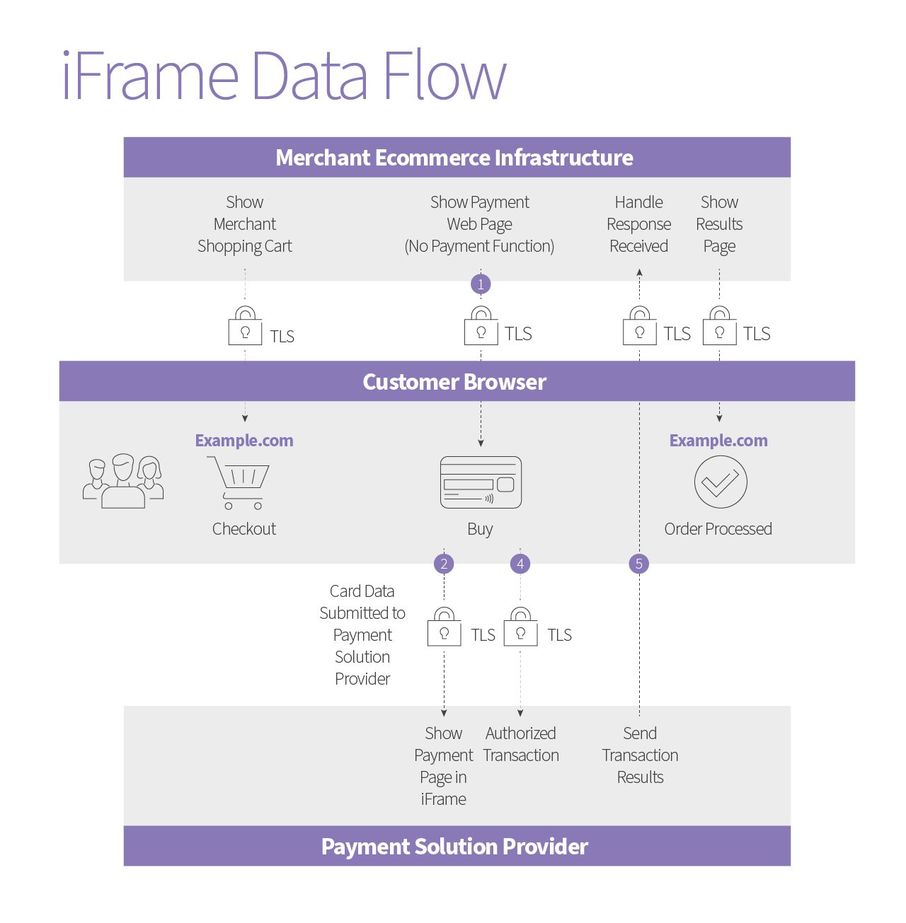 SAQ A vs. SAQ A-EP What Options Do You Have iFrame Data Flow