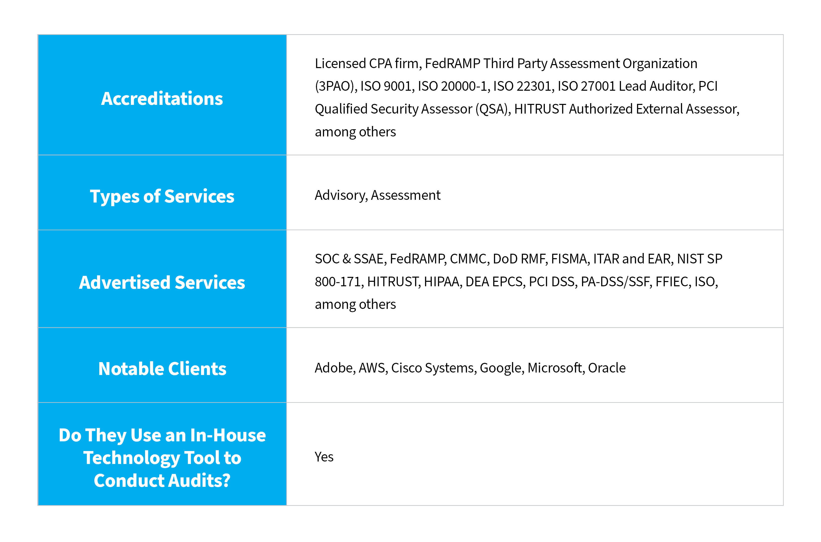 Schellman vs. Other Single-Provider Cybersecurity Firms Table 1-1