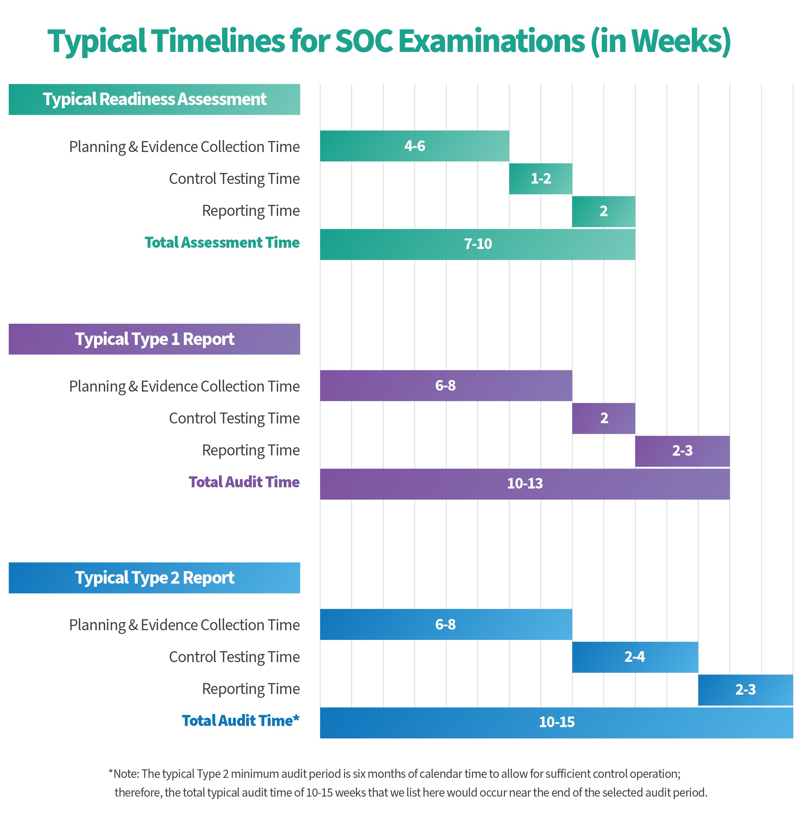 Typical Timelines for SOC Examinations in Weeks