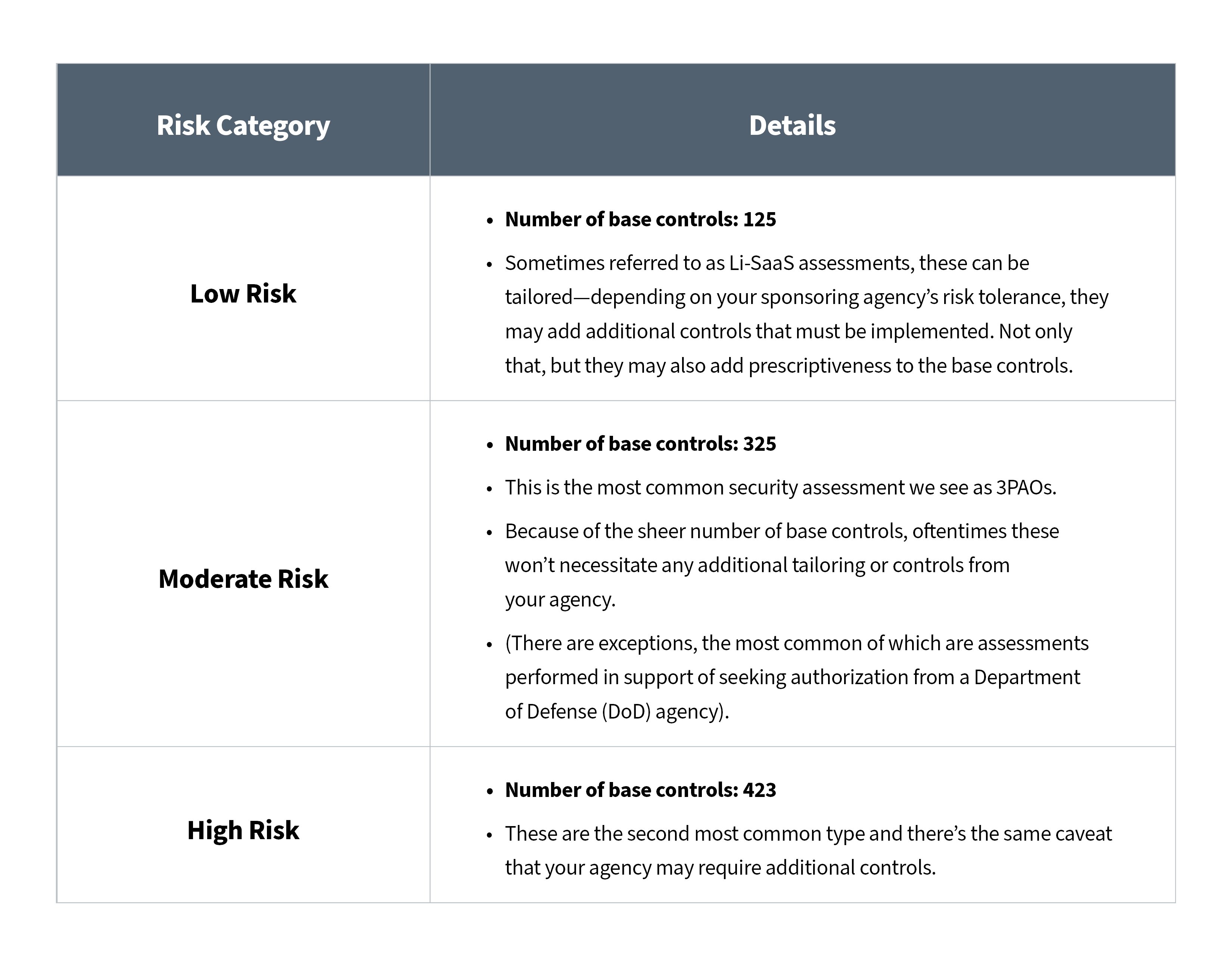 FedRAMP Risk Categories
