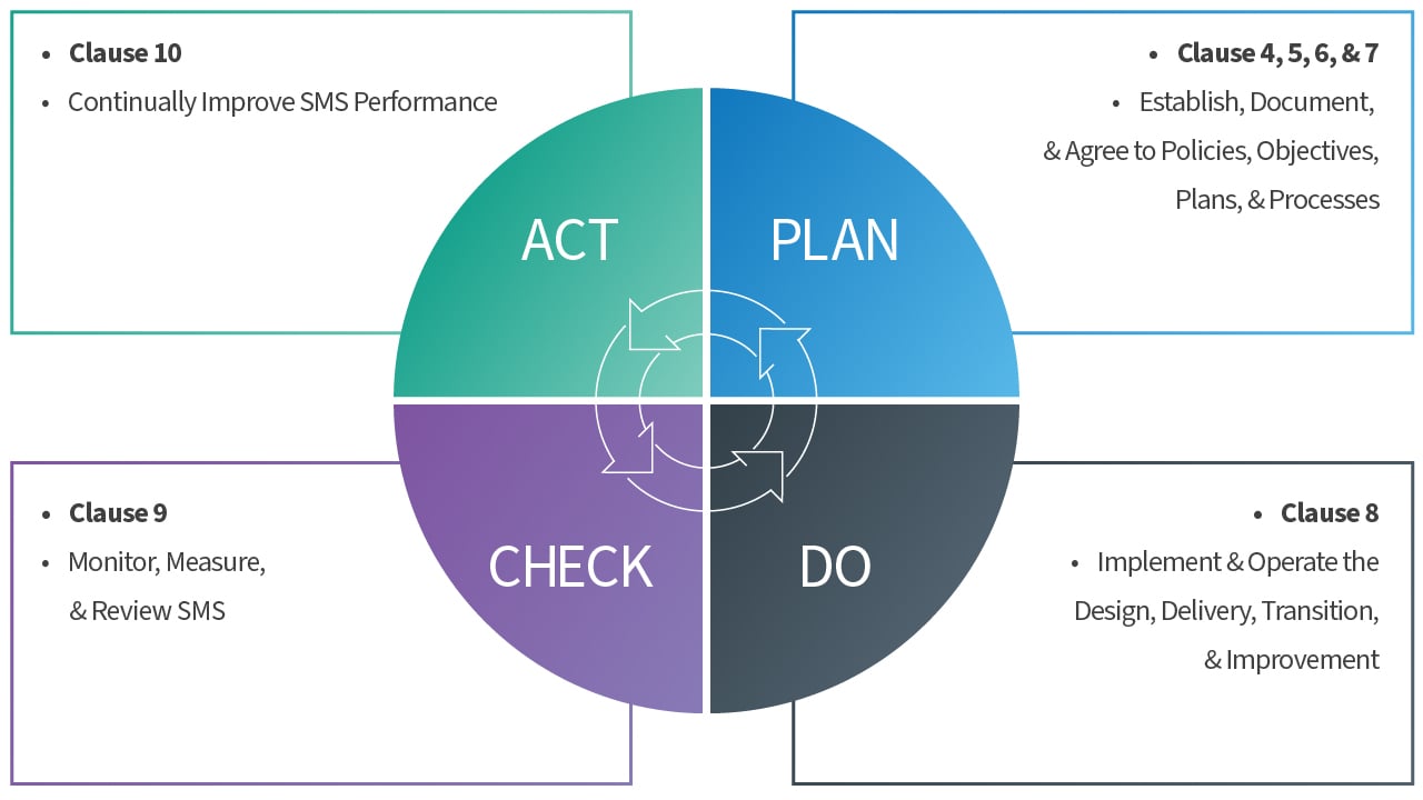 What is ISO 20000-1 Clauses