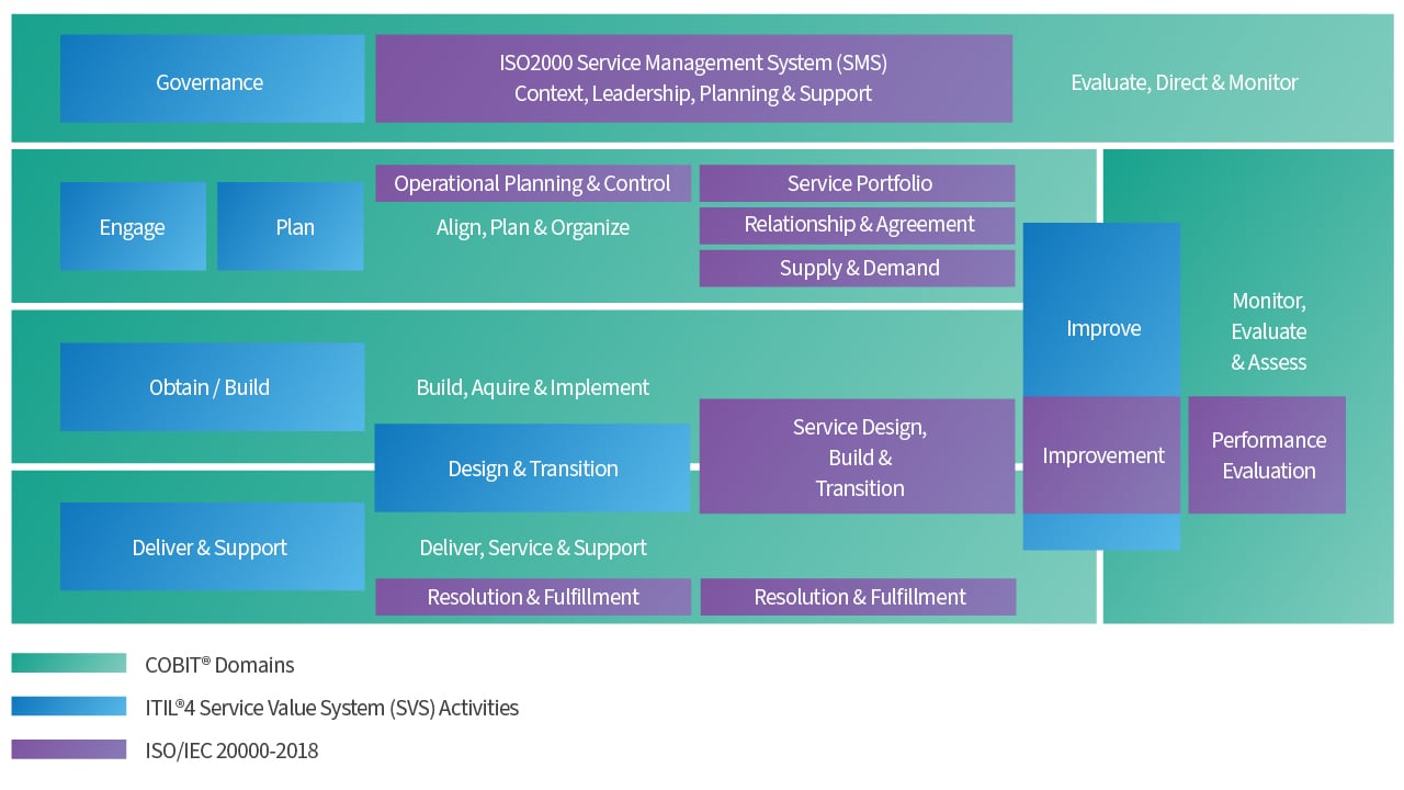 What is ISO 20000-1 Table