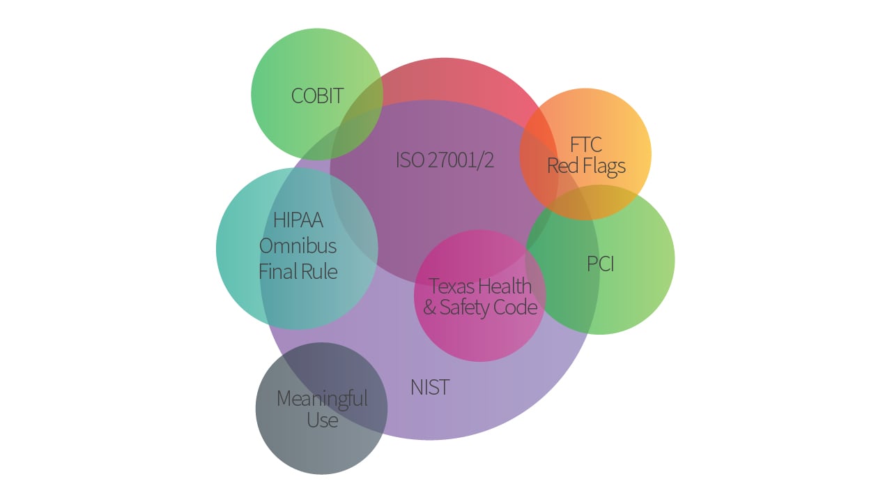 What is SOC 2 + HITRUST Bubbles 1