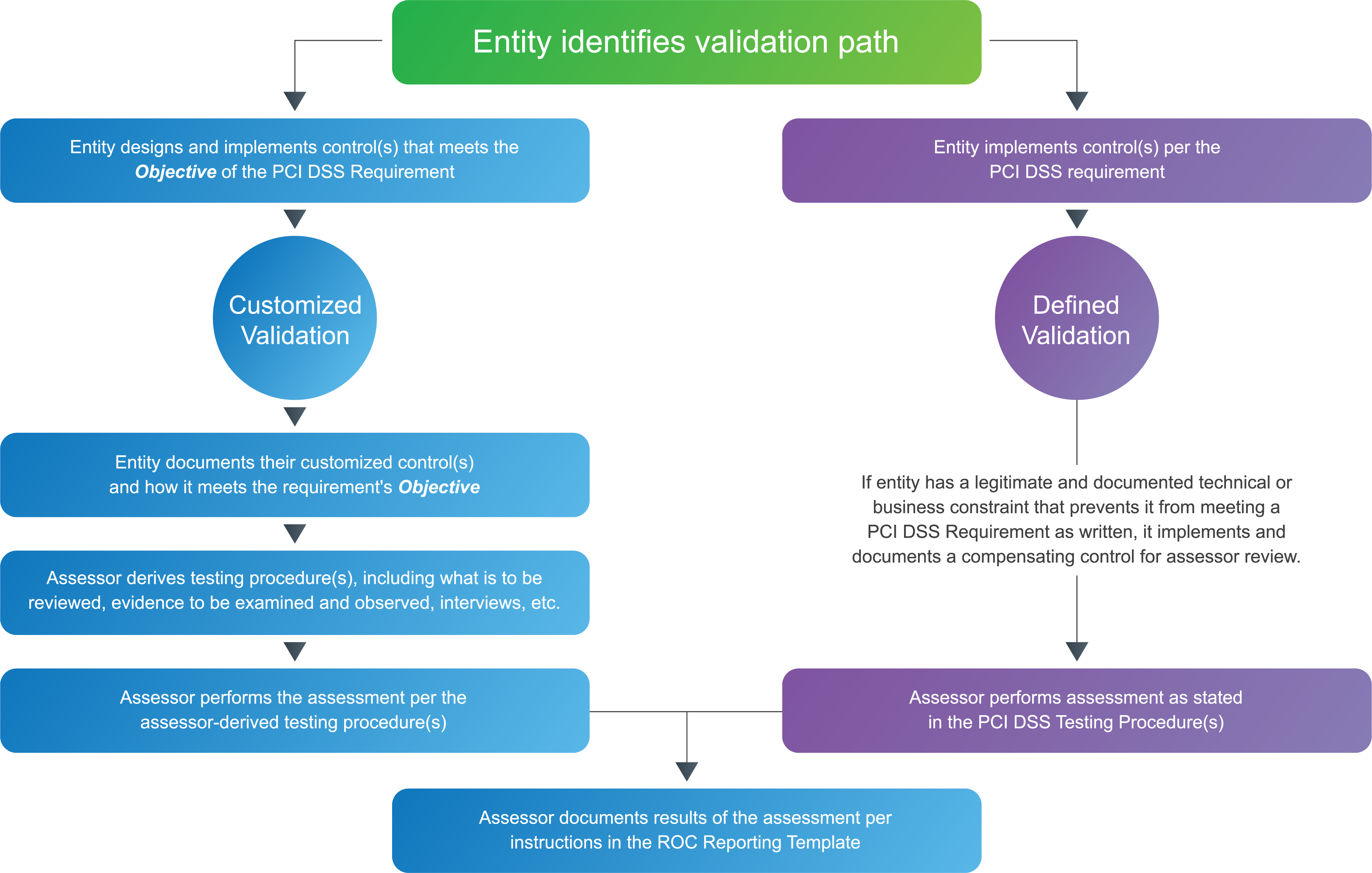 What’s New in PCI DSS v4.0 Graph