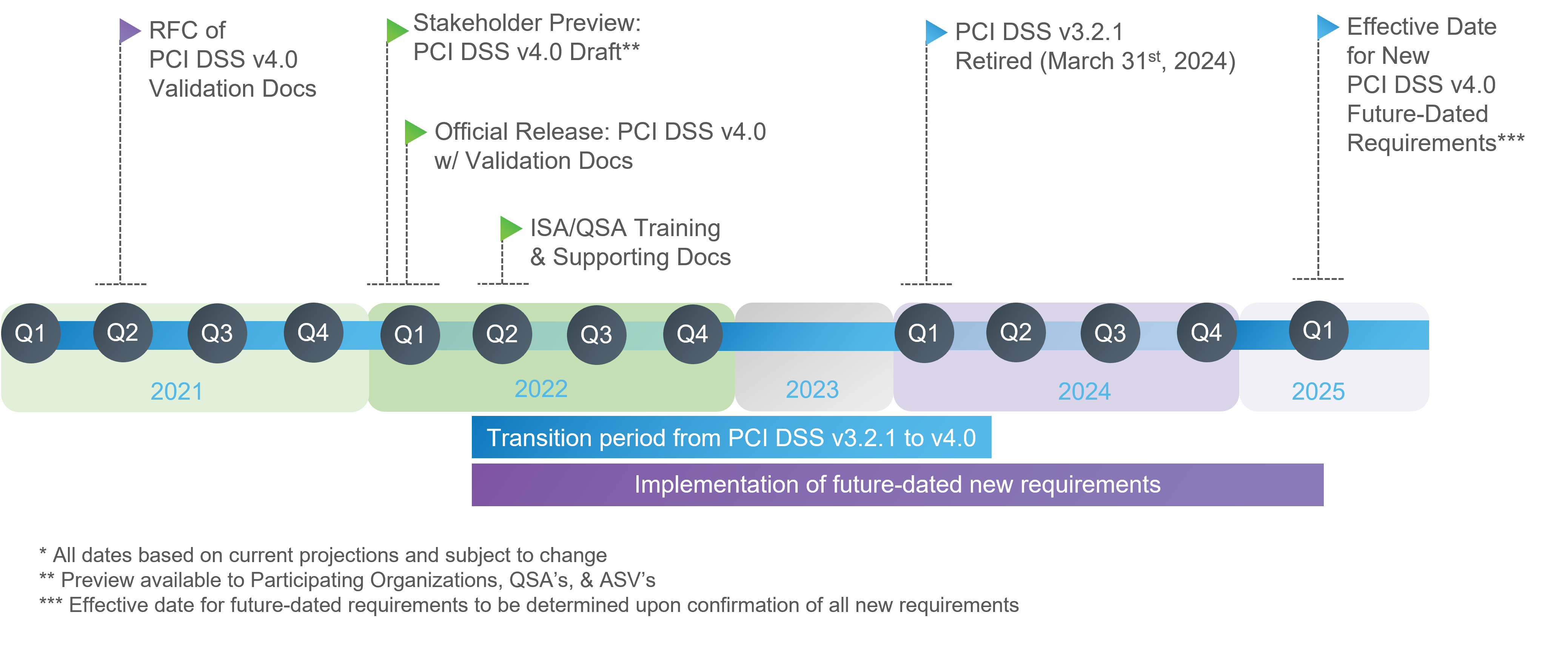 What’s New in PCI DSS v4.0 Timeline