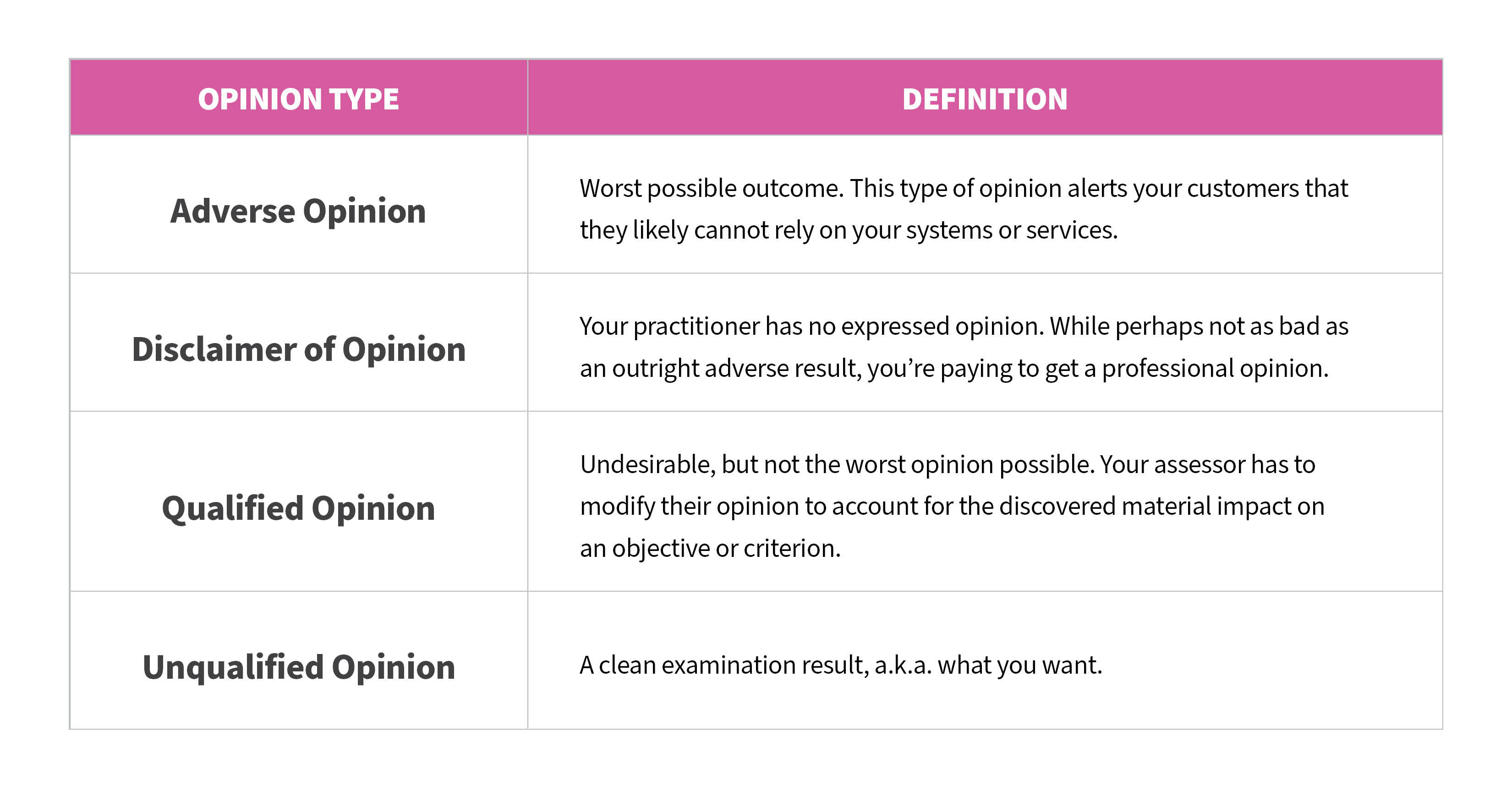 Which SOC Opinion Do You Want Table