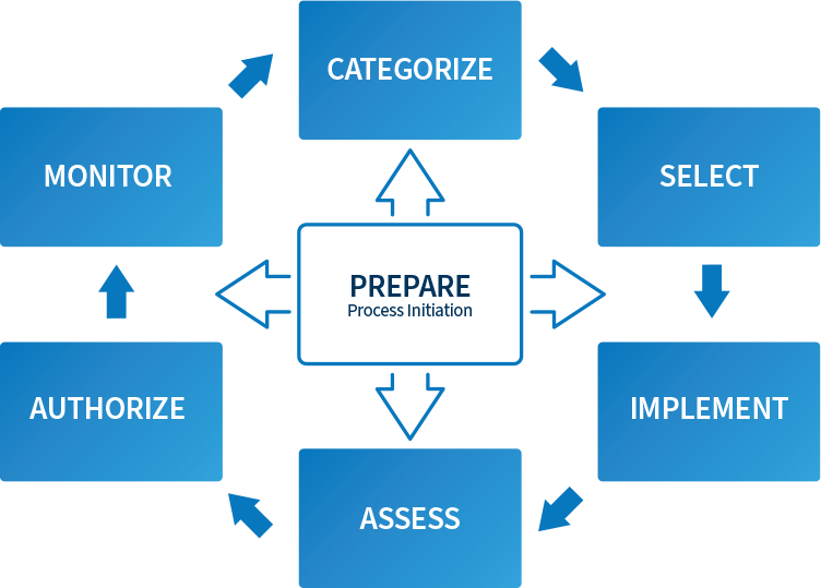 Risk Management Framework